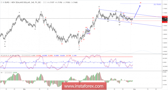 Elliott wave analysis of EUR/NZD for July 31, 2018