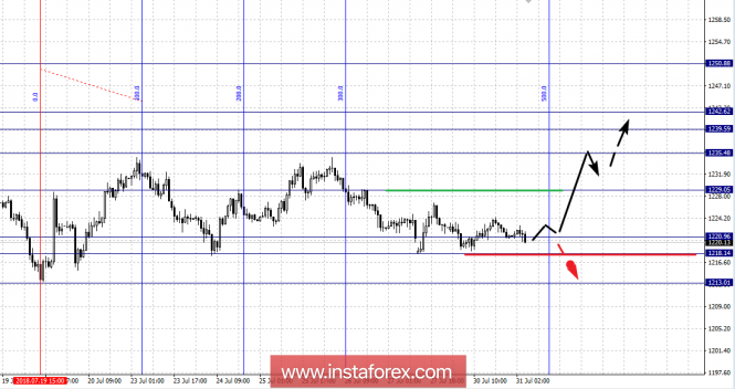 Fractal analysis of GOLD as of July 31