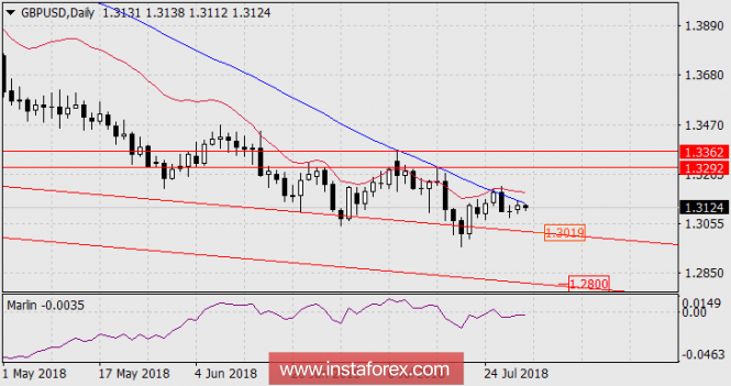 Overview of the GBP / USD as of July 31, 2018