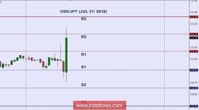 Technical analysis: Intraday level for USD/JPY, July 31, 2018