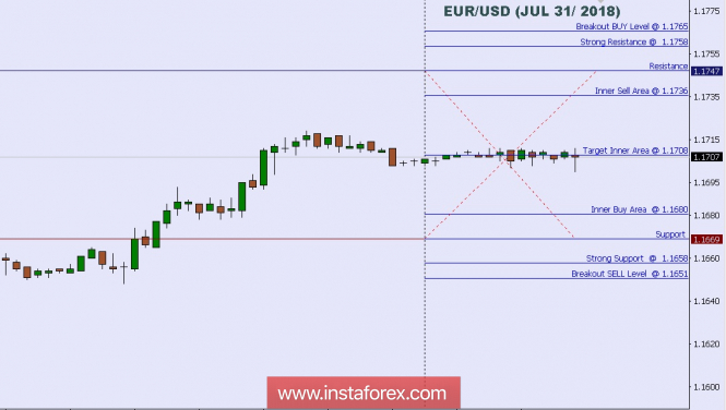 Technical analysis: Intraday Level For EUR/USD, July 31, 2018