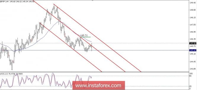 Technical analysis of GBP/JPY For July 31, 2018