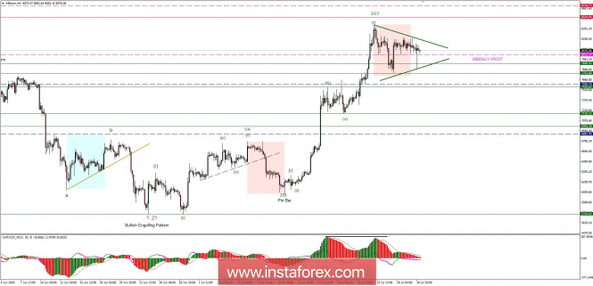 Bitcoin analysis for 31/07/2018