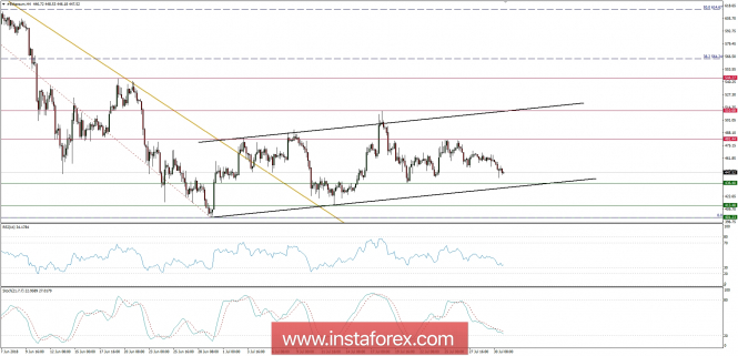 Ethereum analysis for 31/07/2018