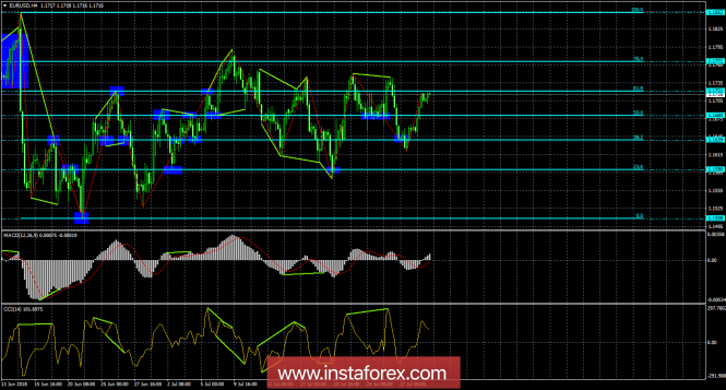Analysis of EUR / USD Divergences as of July 31. Euro-currency grows before the Fed meeting