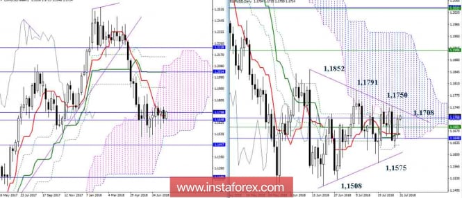 The daily review of EUR / USD as of July 31. Ichimoku Indicator