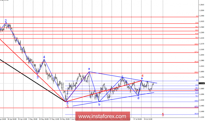 Wave analysis of EUR / USD for July 31. The pair remains inside the narrowing corridor