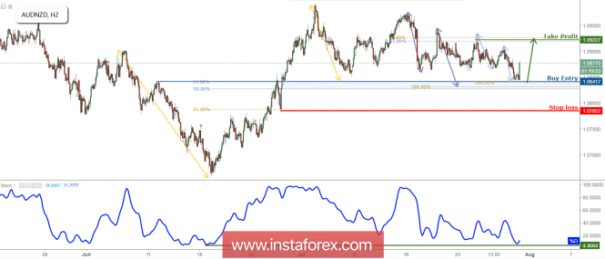 AUD/NZD Bounced Off Support, Prepare For Further Rise!