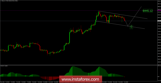 Bitcoin analysis for July 31, 2018