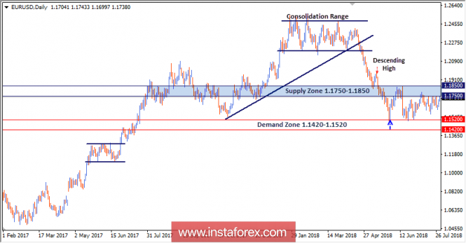 Intraday technical levels and trading recommendations for EUR/USD for July 31, 2018