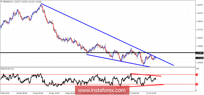 Technical analysis of GBP/USD for August 1, 2018