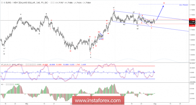 Elliott wave analysis of EUR/NZD for August 1, 2018