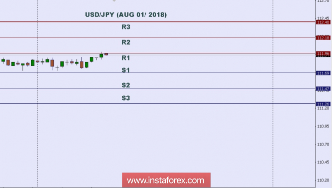 Technical analysis: Intraday level for USD/JPY, Aug 01, 2018
