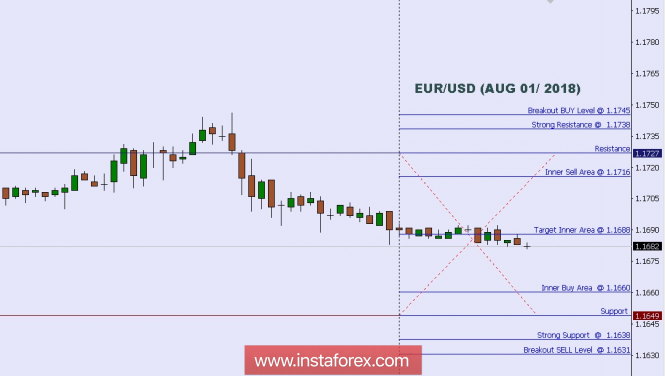 Technical analysis: Intraday Level For EUR/USD, Aug 01, 2018