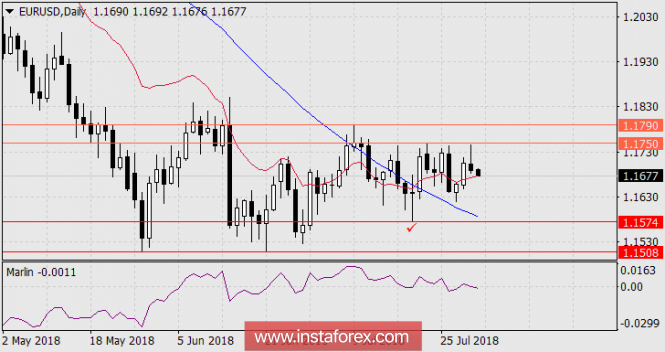 Forecast for EUR / USD as of August 1, 2018