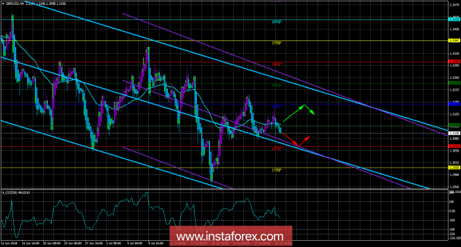 GBP / USD. August 1. The trading system "Regression channels". The fundamental background for the pound remains negative