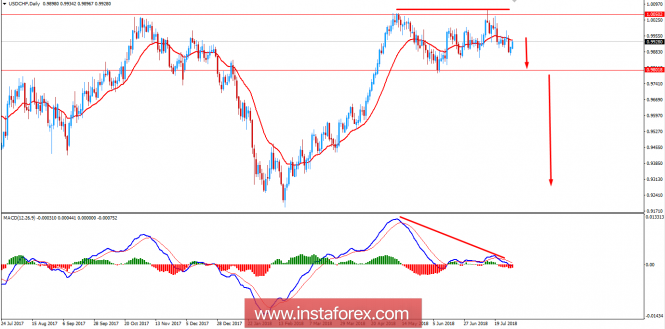 Fundamental Analysis of USD/CHF for August 1, 2018