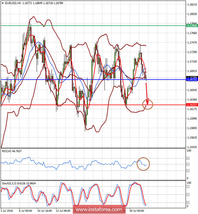 The outcome of the Fed meeting and strong statistics will support the dollar