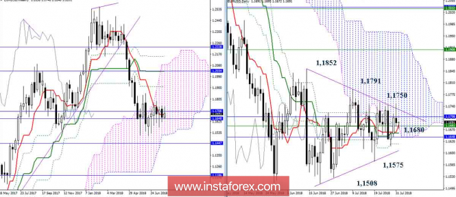 The daily review of EUR / USD as of August 1, 2018. Ichimoku Indicator