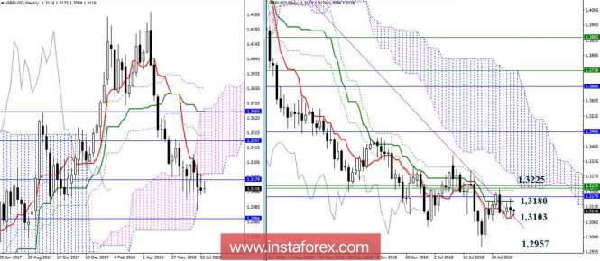 The daily review of GBP / USD pair on 01.08.18. Ichimoku Indicator