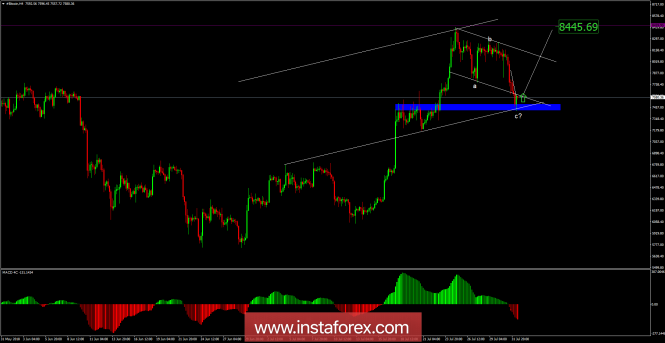 Bitcoin analysis for August 01, 2018