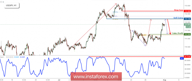 USD/JPY Approaching Resistance, Prepare For A Reversal!