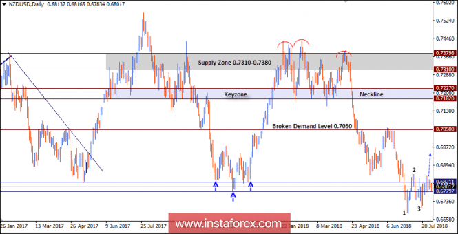 NZD/USD Intraday technical levels and trading recommendations for August 1, 2018