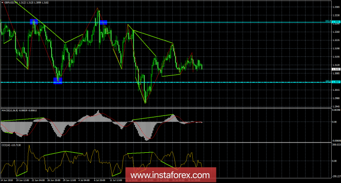 Analysis of GBP / USD Divergences as of August 2. British pound did not react to the Fed meeting