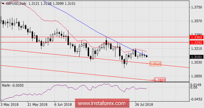 GBP/USD forecast for August 2, 2018