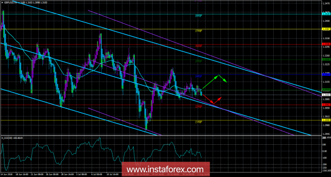GBP / USD pair. August 2. Trading system "Regression channels". Judgment Day for the British Pound