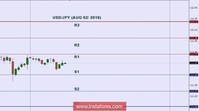 Technical analysis: intraday levels for USD/JPY for Aug 02, 2018