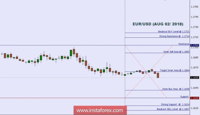 Technical analysis: intraday levels for EUR/USD for Aug 02, 2018