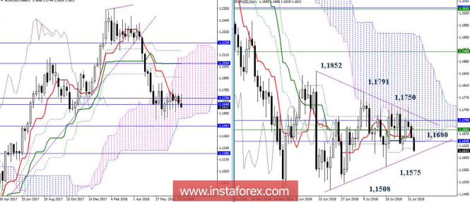 The daily review of EUR / USD as of August 2, 2018. Ichimoku Indicator