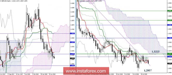 The daily review of the GBP / USD as of August 2, 2018. Ichimoku Indicator