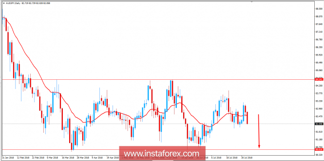 Fundamental Analysis of AUD/JPY for August 2, 2018