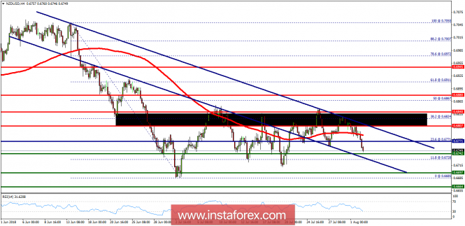 Technical analysis of NZD/USD for August 02, 2018