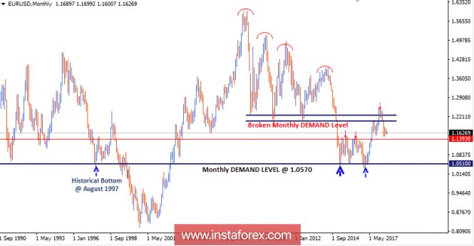 Intraday technical levels and trading recommendations for EUR/USD for August 2, 2018