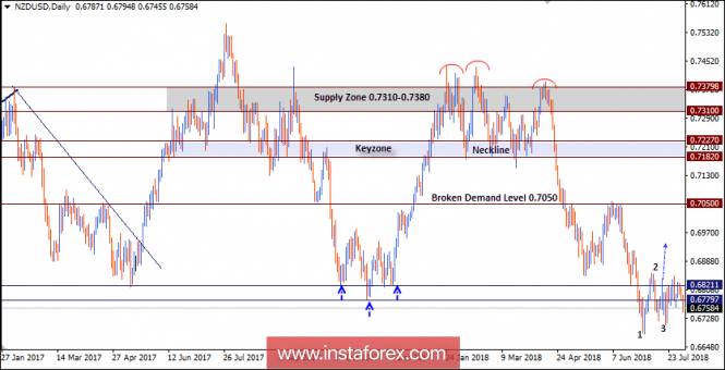 NZD/USD Intraday technical levels and trading recommendations for August 2, 2018