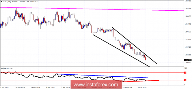 Technical analysis of Gold for August 3, 2018