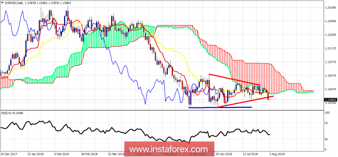 Ichimoku cloud indicator analysis on EUR/USD for August 3, 2018