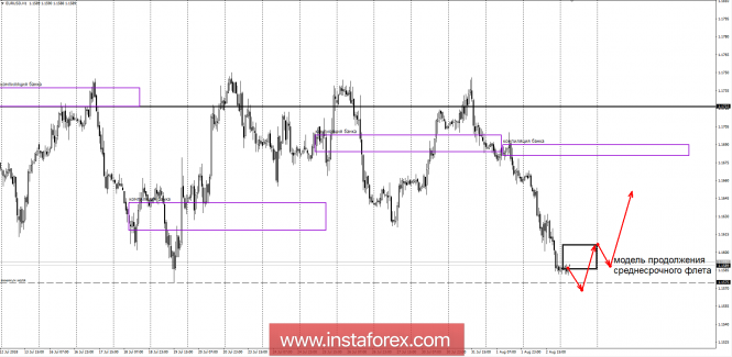 Banking areas EUR/USD 03.08.18