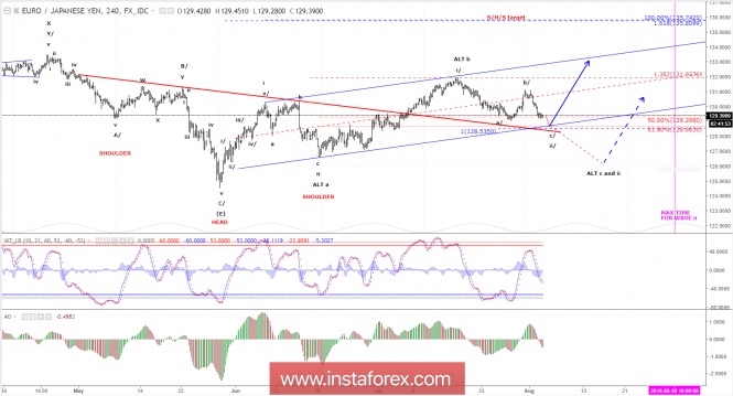 Elliott wave analysis of EUR/JPY for August 3, 2018