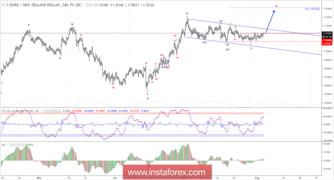 Elliott wave analysis of EUR/NZD for August 3, 2018