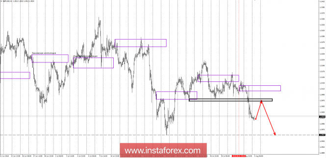 Banking zones GBP/USD 03.08.18