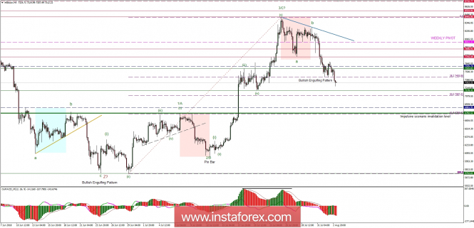 Bitcoin analysis for 03/08/2018