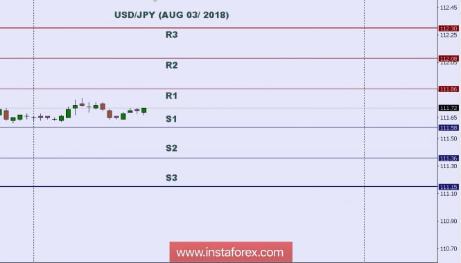 Technical analysis: Intraday level for USD/JPY, Aug 03, 2018