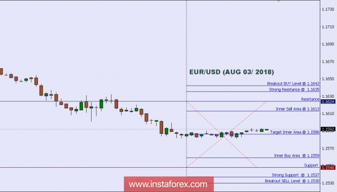 Technical analysis: Intraday Level For EUR/USD, Aug 03, 2018