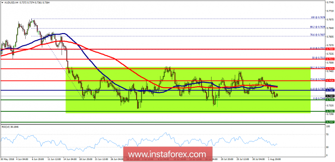 Technical analysis of AUD/USD for August 03, 2008