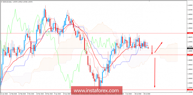 Fundamental Analysis of EUR/AUD for August 3, 2018