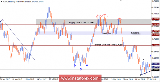 NZD/USD Intraday technical levels and trading recommendations for August 3, 2018